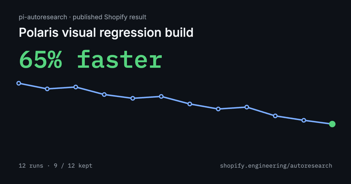 Exported pi-autoresearch result showing a 65 percent faster Polaris visual regression build across 12 runs